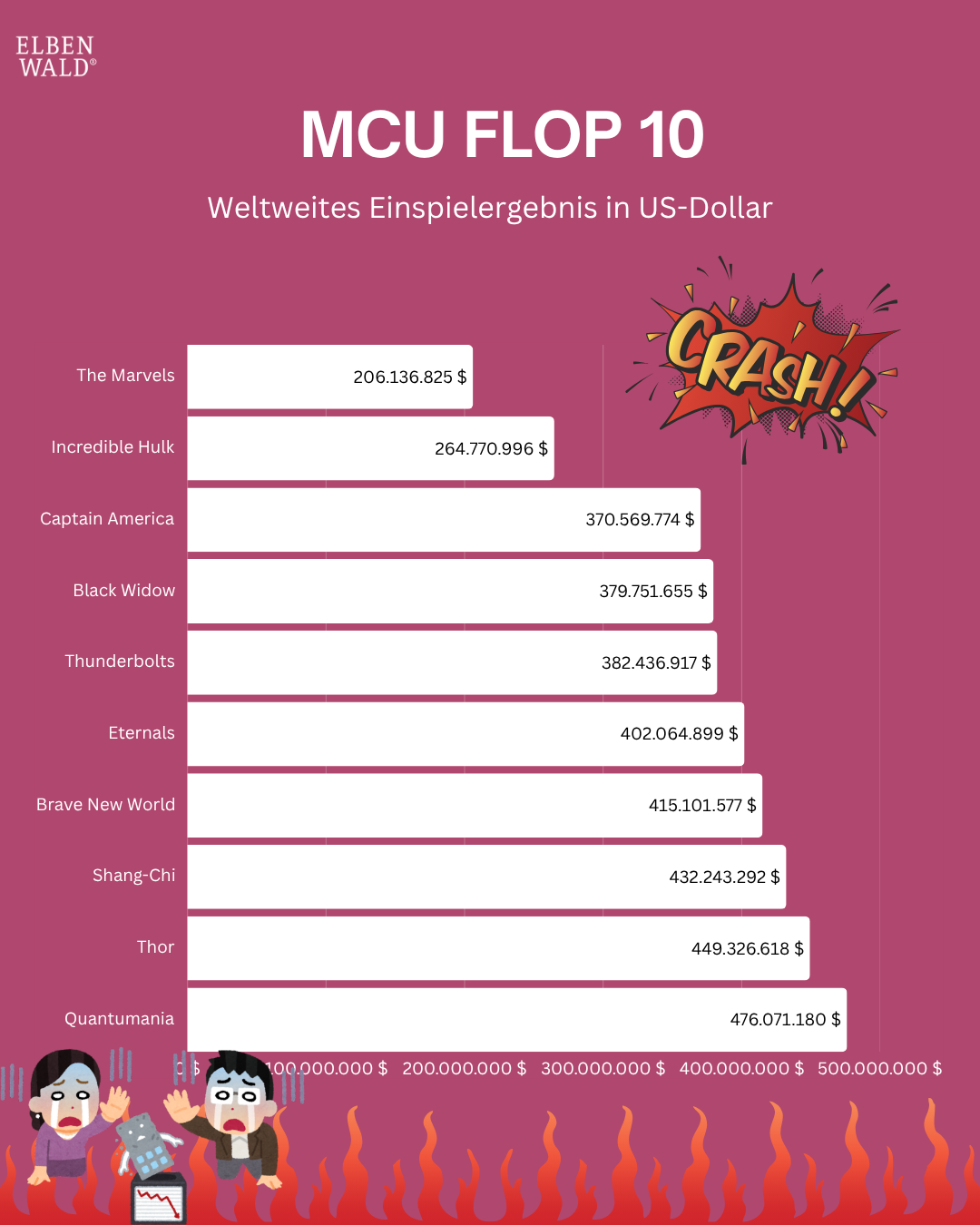 Balkendiagramm zeigt die zehn MCU-Filme mit den niedrigsten weltweiten Einspielergebnissen. „The Marvels“ belegt mit 206 Mio. US-Dollar den letzten Platz, gefolgt von „Incredible Hulk“. Text: MCU Flop 10 nach Einspielergebnis – wer ist an der Kinokasse ge