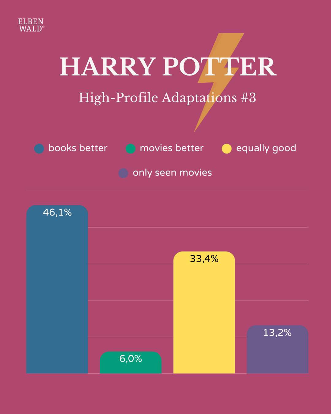 Chart with survey results: Harry Potter