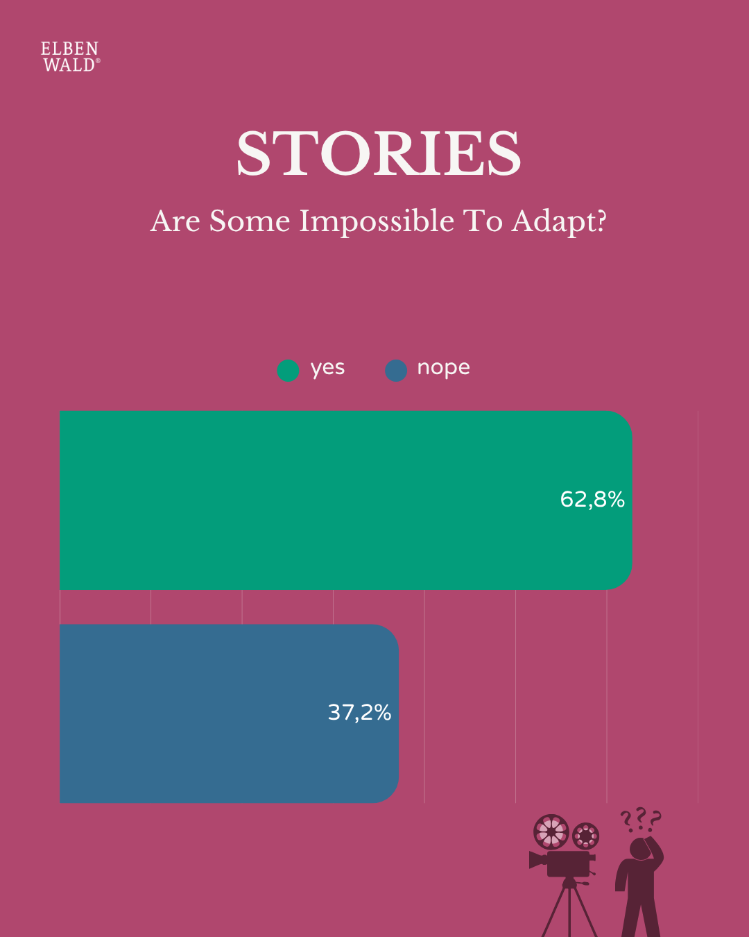 Chart with survey results: Stories