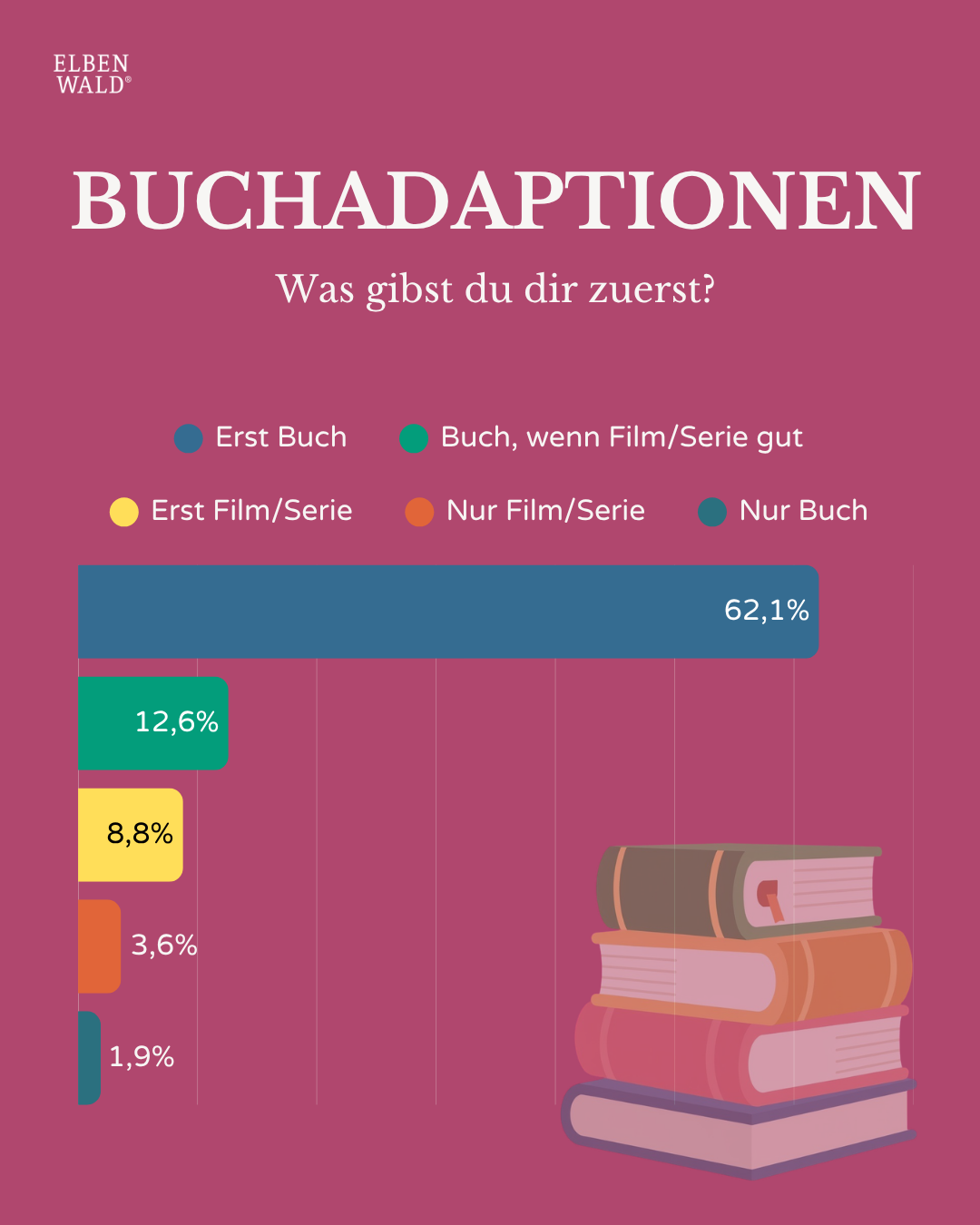 Diagramm mit Umfrageergebnissen: Buchadaptionen
