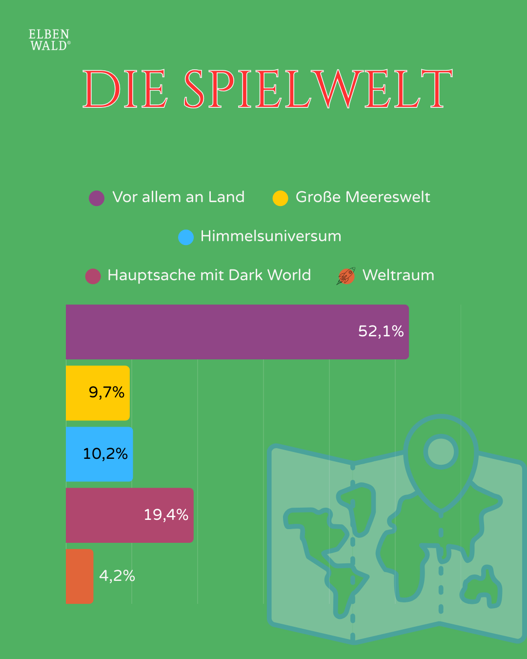 Umfrageergebnisse: Spielwelt, Land, Wasser, Himmel, Dark World oder Weltraum.