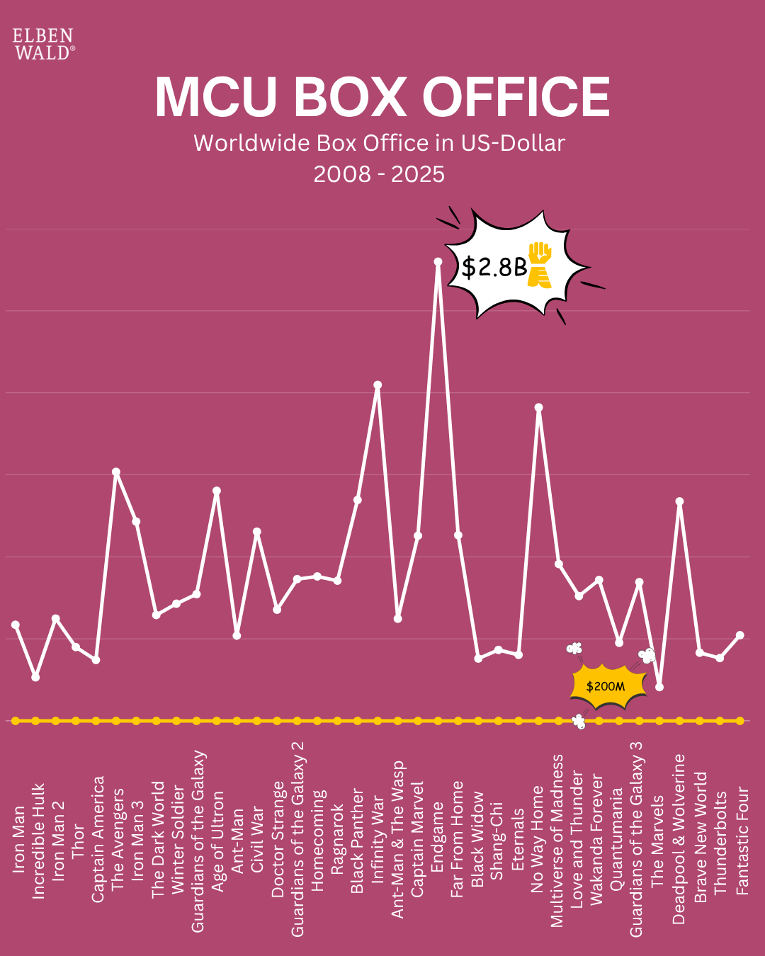 Line chart showing worldwide MCU box office results from 2008 to 2025. “Avengers: Endgame” peaks at 2.8 billion USD, while “The Marvels” ends around 200 million USD. Text: MCU Box Office 2008–2025 – find out which film ruled the box office.