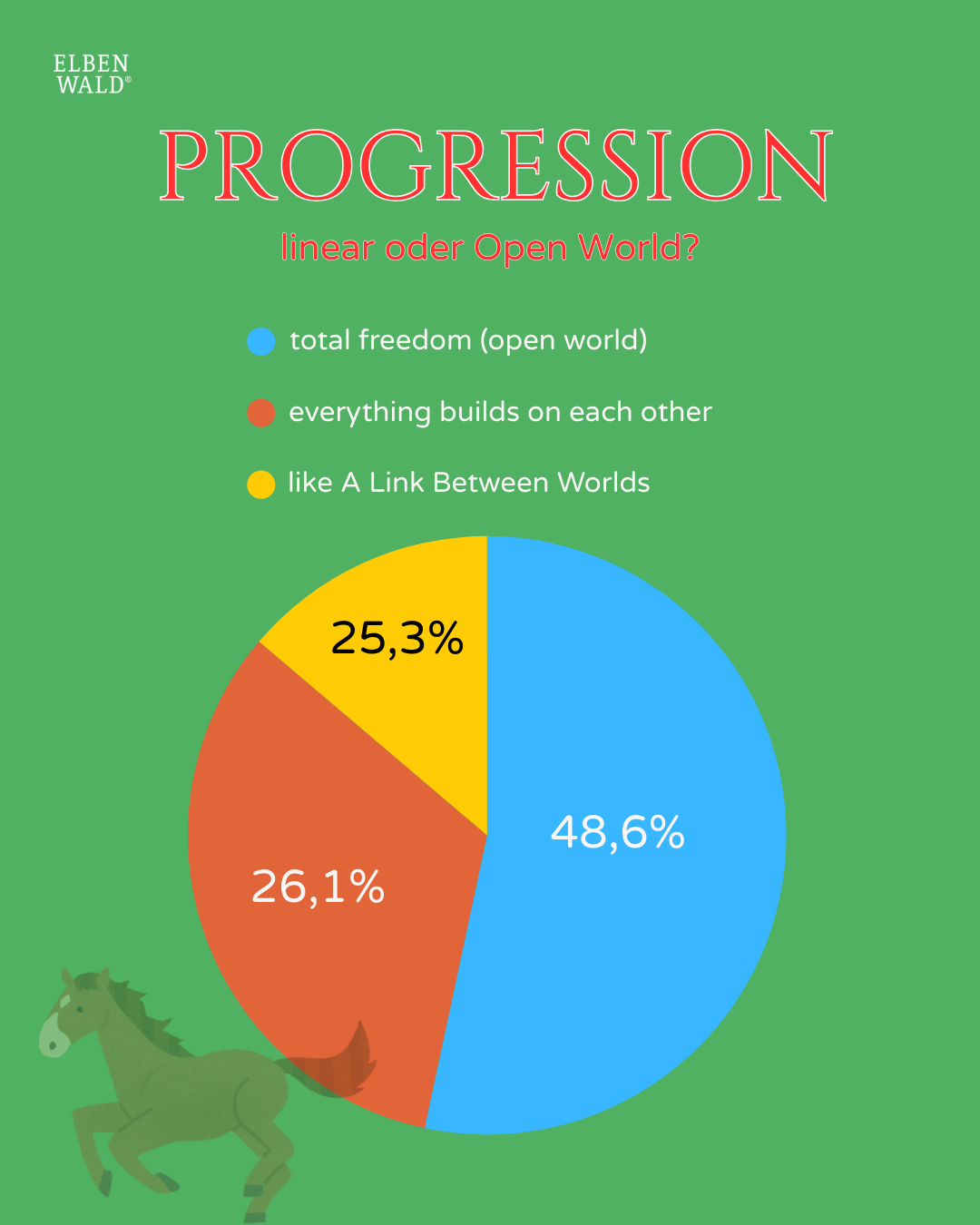 Umfrageergebnisse: Progression, linear oder Open World.