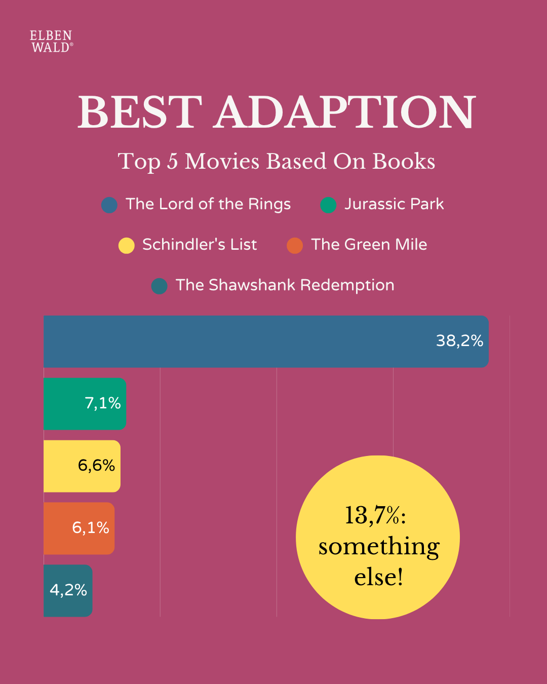 Chart with survey results: Best adaptation