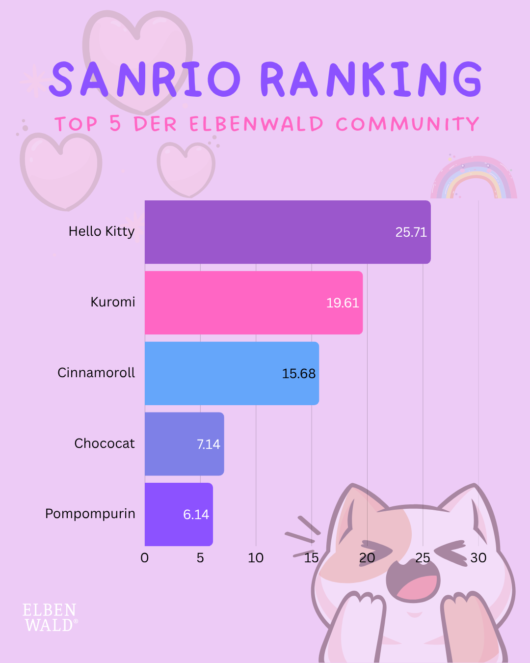 Staafdiagram “Sanrio Ranking – Top 5 van de Elbenwald Community” met de personages: Hello Kitty, Kuromi, Cinnamoroll, Chococat, Pompompurin. Speelse achtergrond met hartjes, regenboog en kat.