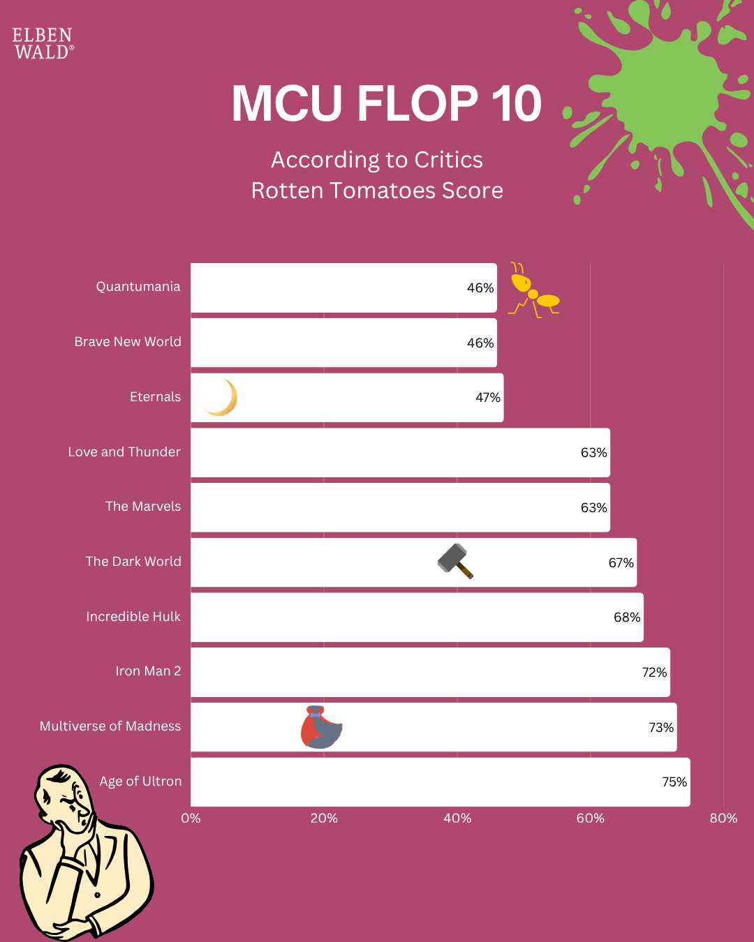 Bar chart showing the ten lowest-rated MCU films by Rotten Tomatoes critics. “Quantumania” and “Brave New World” tie at 46 %. Text: MCU Flop 10 by critics – the biggest disappointments in the MCU.