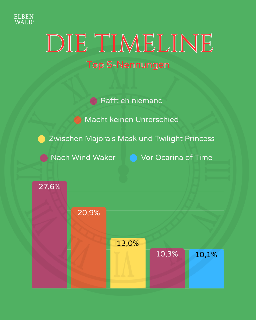 Umfrageergebnisse: Timeline