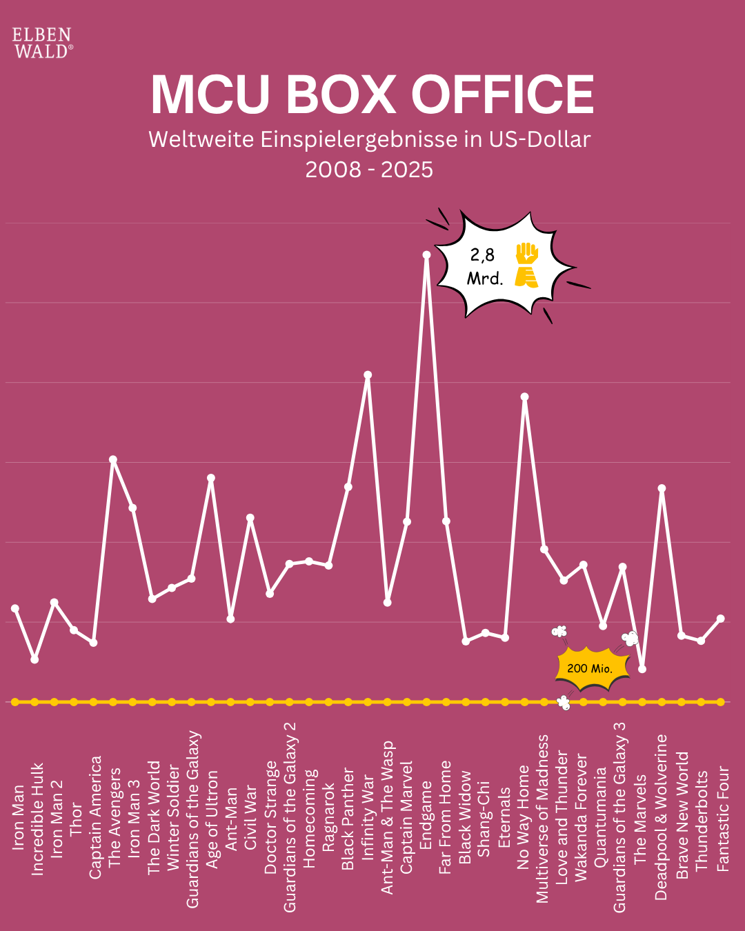 Liniengrafik zeigt weltweite Einspielergebnisse aller MCU-Filme von 2008 bis 2025. „Avengers: Endgame“ ragt mit 2,8 Mrd. US-Dollar als höchster Punkt heraus, „The Marvels“ markiert das Ende mit rund 200 Mio. US-Dollar. Text: MCU Box Office 2008–2025 – ent
