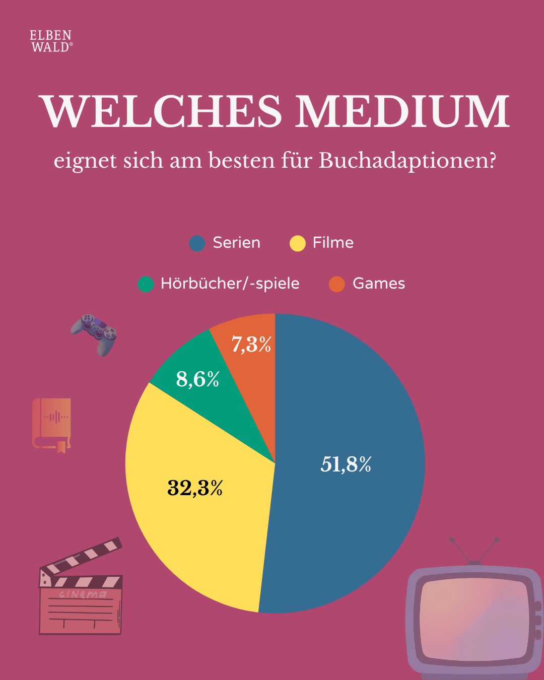 Diagramm mit Umfrageergebnissen: Welches Medium