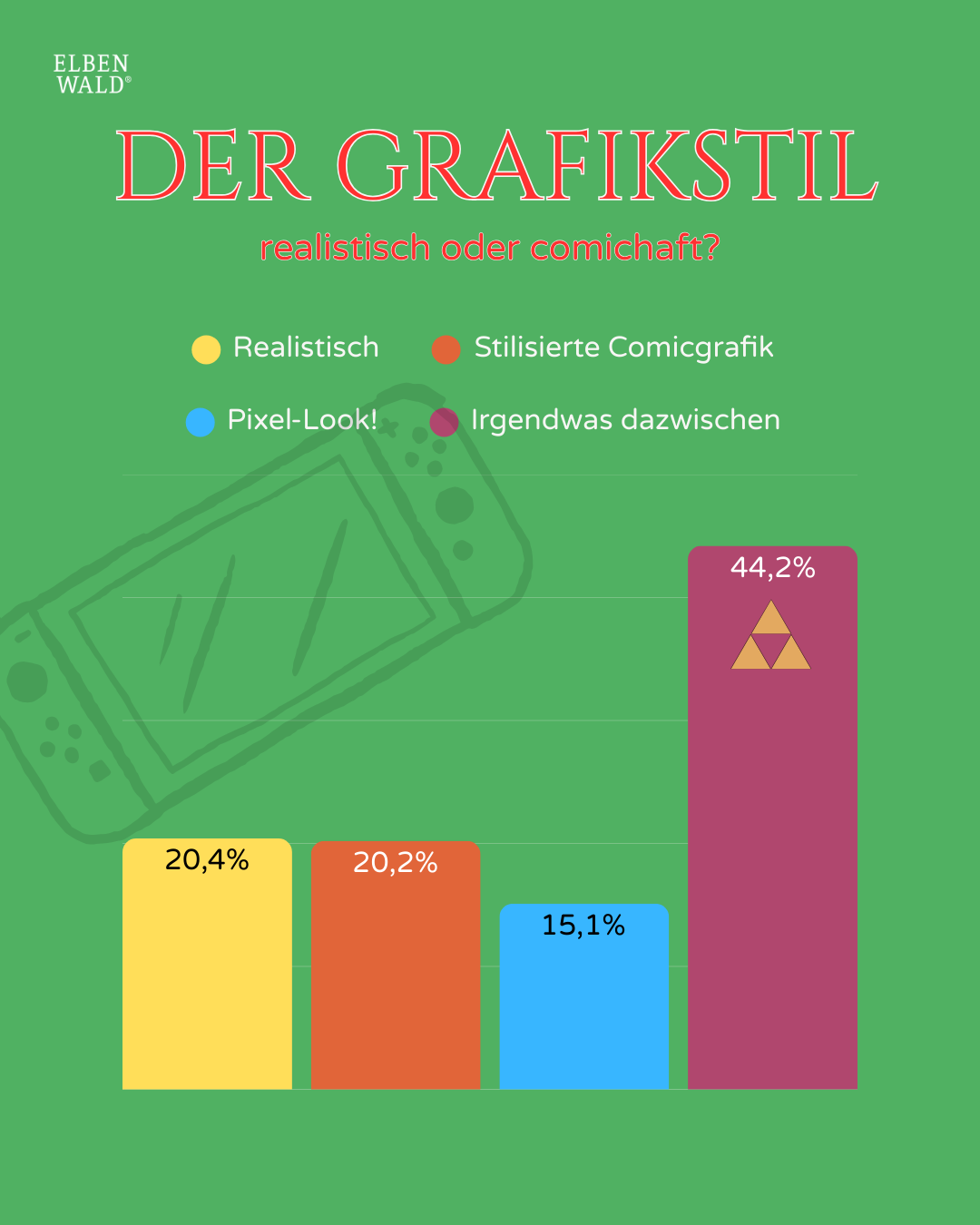 Umfrageergebnisse: Grafikstil, realistisch oder comicartig.