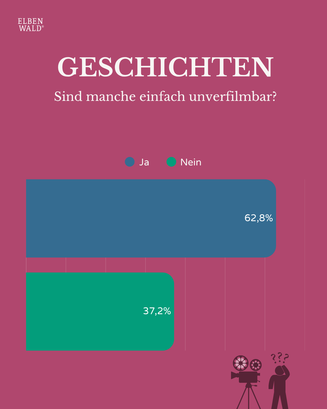 Diagramm mit Umfrageergebnissen: Geschichten