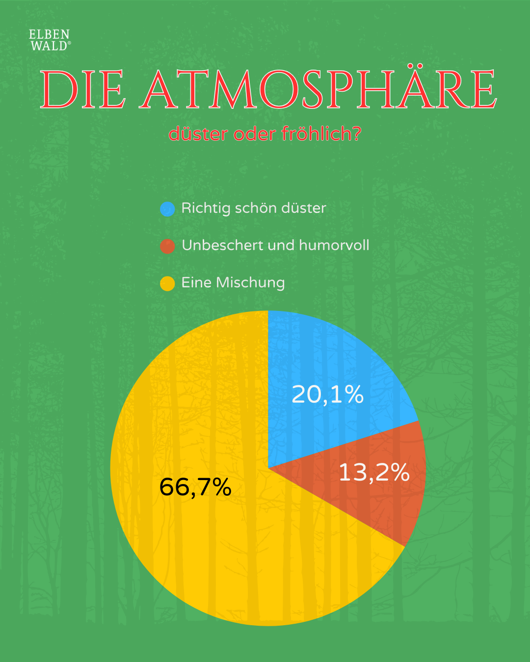 Umfrageergebnisse: Atmosphäre, düster oder fröhlich.