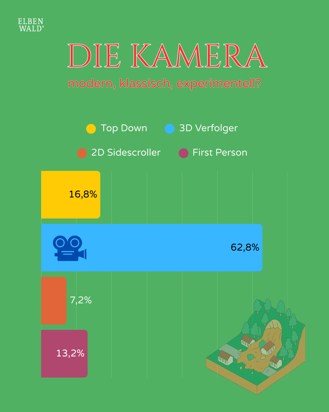 Umfrageergebnisse: Kamera, modern, klassisch oder experimentell.