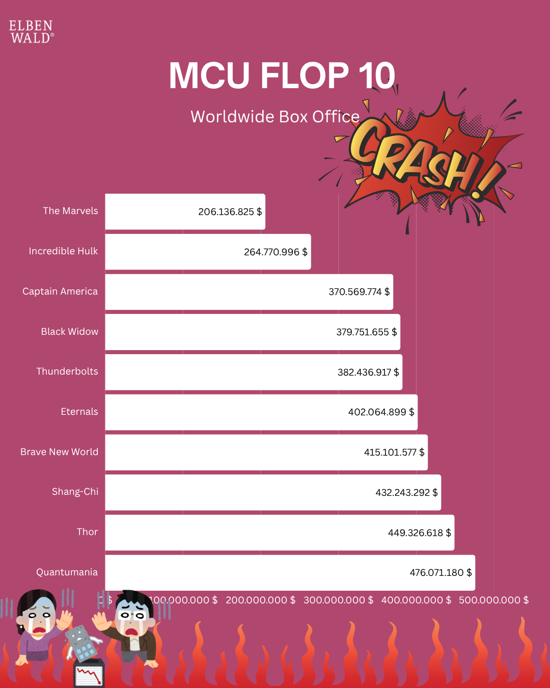 Bar chart showing the ten lowest-grossing MCU films worldwide. “The Marvels” sits at the bottom with 206 million USD, followed by “Incredible Hulk”. Text: MCU Flop 10 Box Office – which films crashed at the box office?