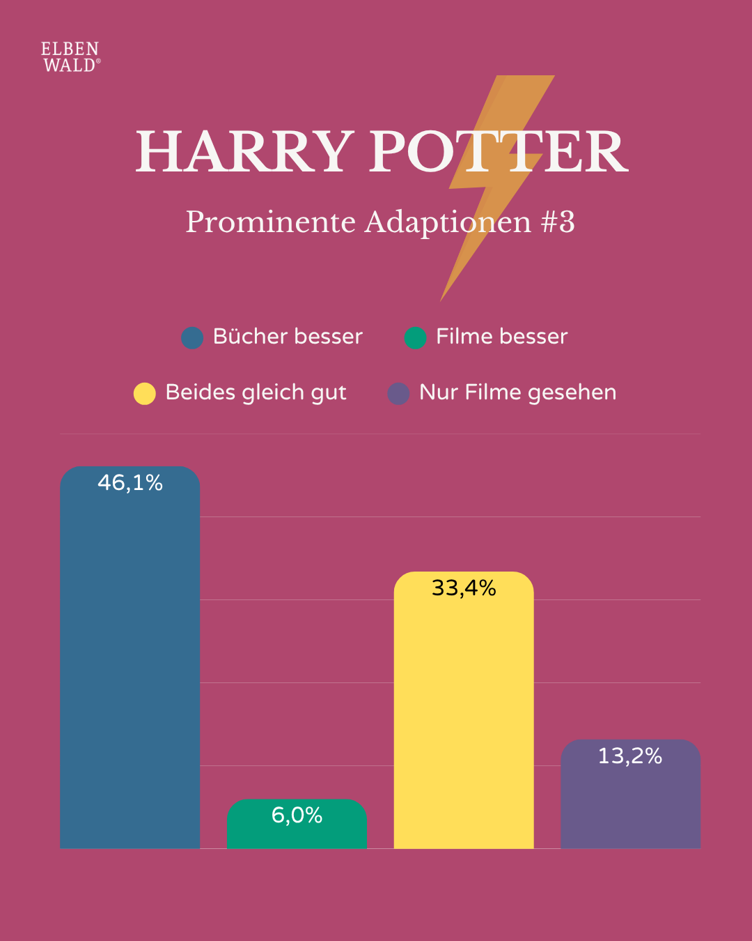 Diagramm mit Umfrageergebnissen: Harry Potter D