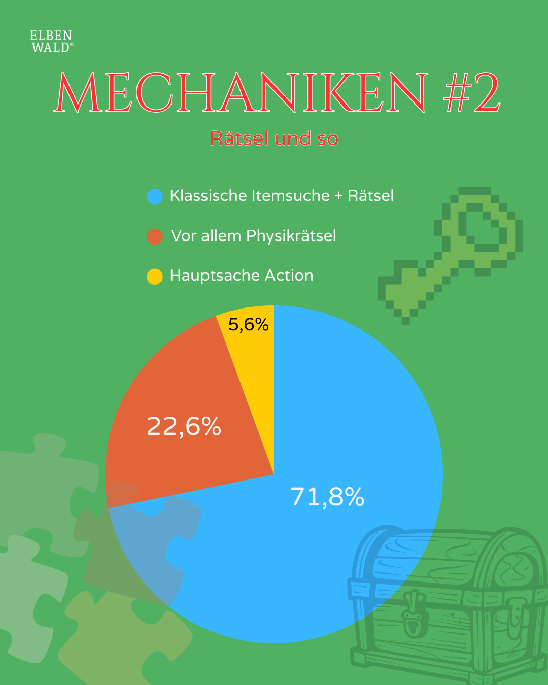 Umfrageergebnisse: Rätsel, welche sind am beliebtesten.