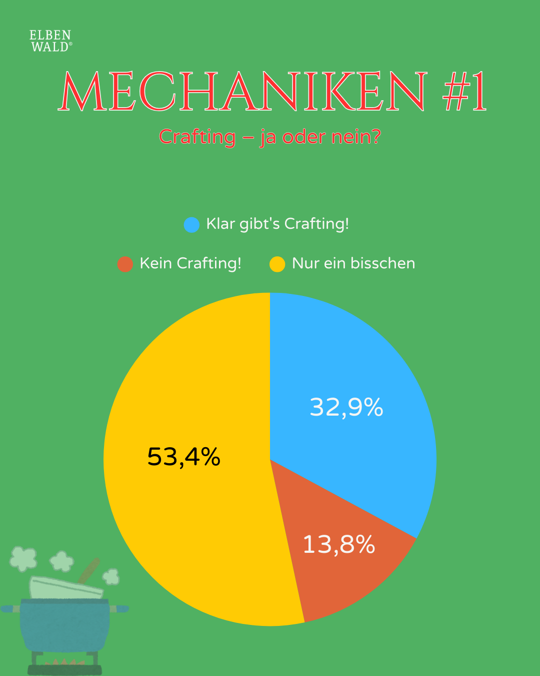Umfrageergebnisse: Crafting, ja oder nein.
