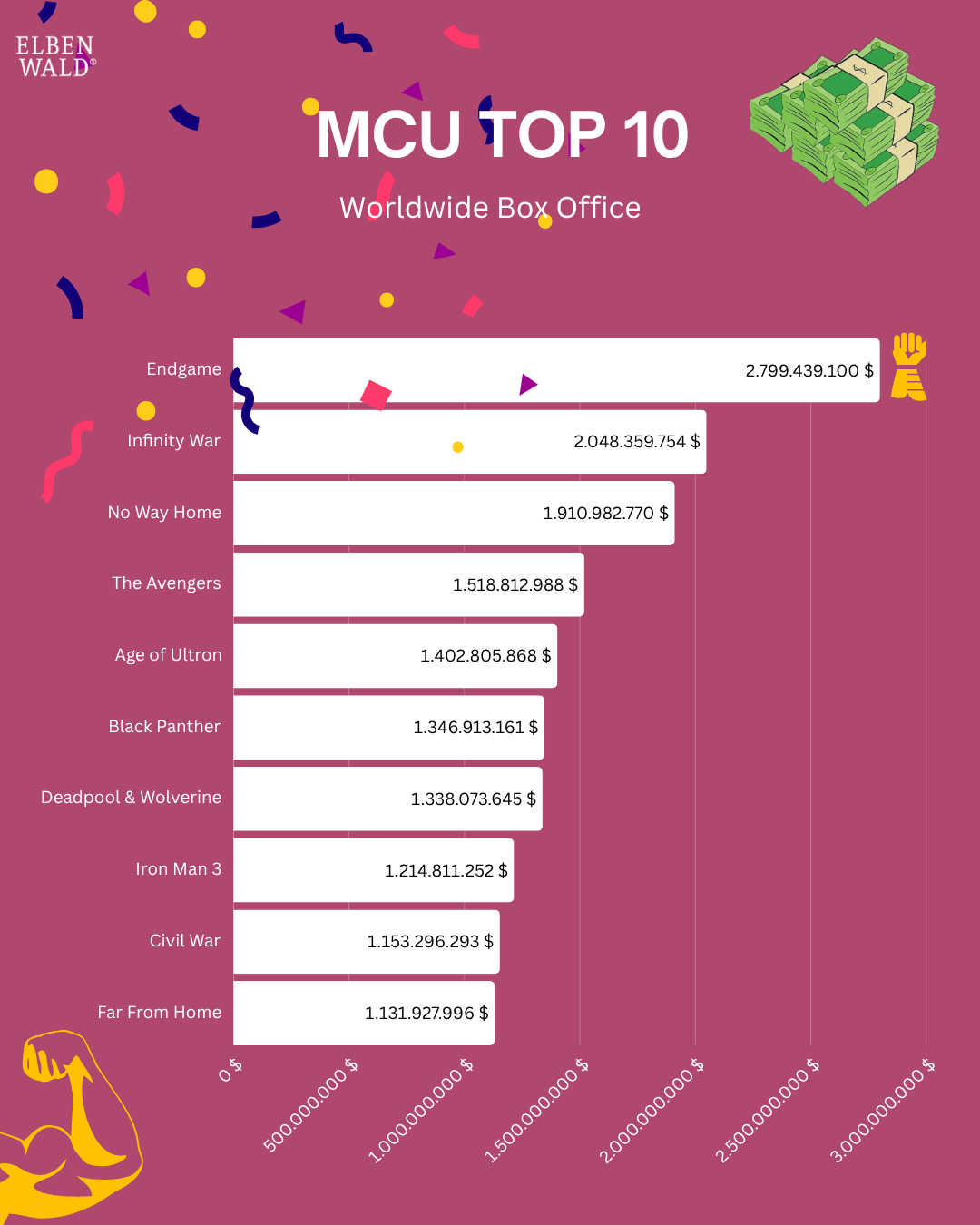 Bar chart of the ten highest-grossing MCU films worldwide. “Avengers: Endgame” tops with 2.8 billion USD, followed by “Infinity War” and “No Way Home”. Text: MCU Top 10 Box Office – the biggest hits of all time.