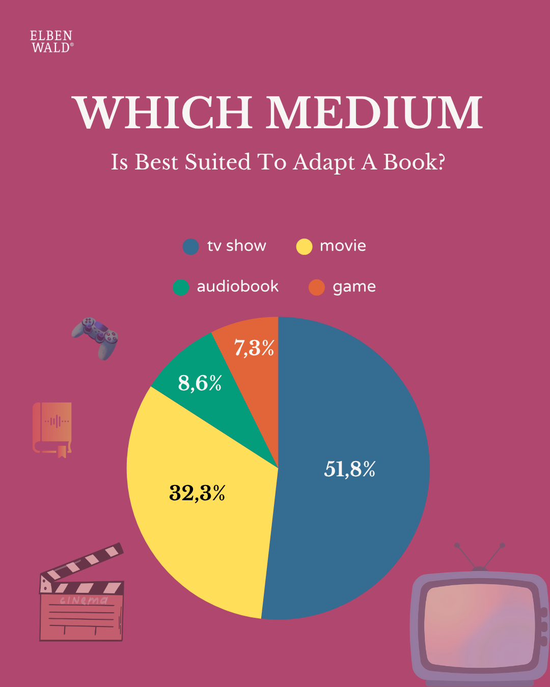 Chart with survey results: Which medium