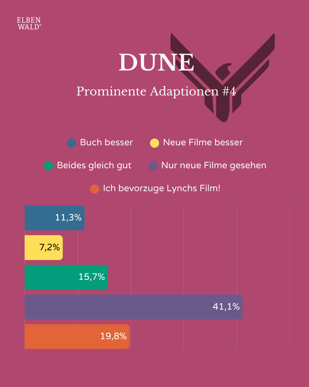 Diagramm mit Umfrageergebnissen: Dune