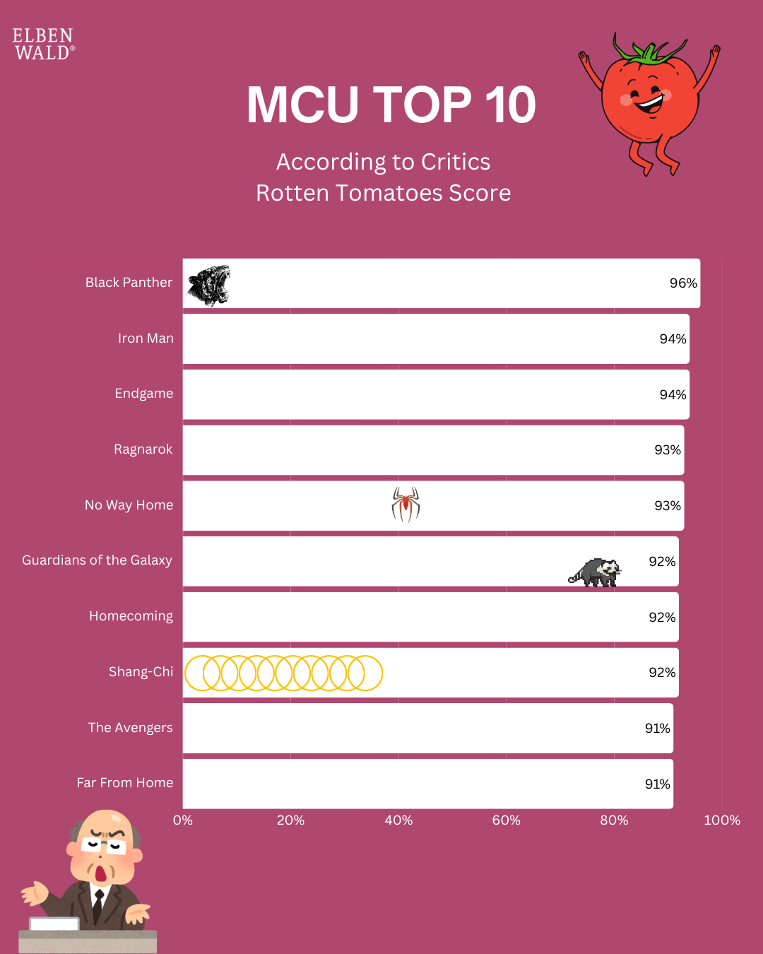 Bar chart of the ten best-rated MCU films according to Rotten Tomatoes critics. “Black Panther” leads with 96 %, followed by “Iron Man” and “Endgame”. Text: MCU Top 10 by critics – which film impressed the most?