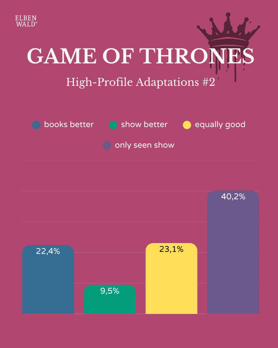 Chart with survey results: Game of Thrones