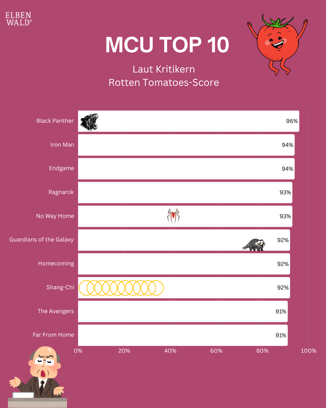 Balkendiagramm zeigt die zehn bestbewerteten MCU-Filme laut Kritikerbewertungen auf Rotten Tomatoes. Spitzenreiter ist „Black Panther“ mit 96 %, gefolgt von „Iron Man“ und „Endgame“. Text: MCU Top 10 laut Kritikern – wer überzeugt am meisten?