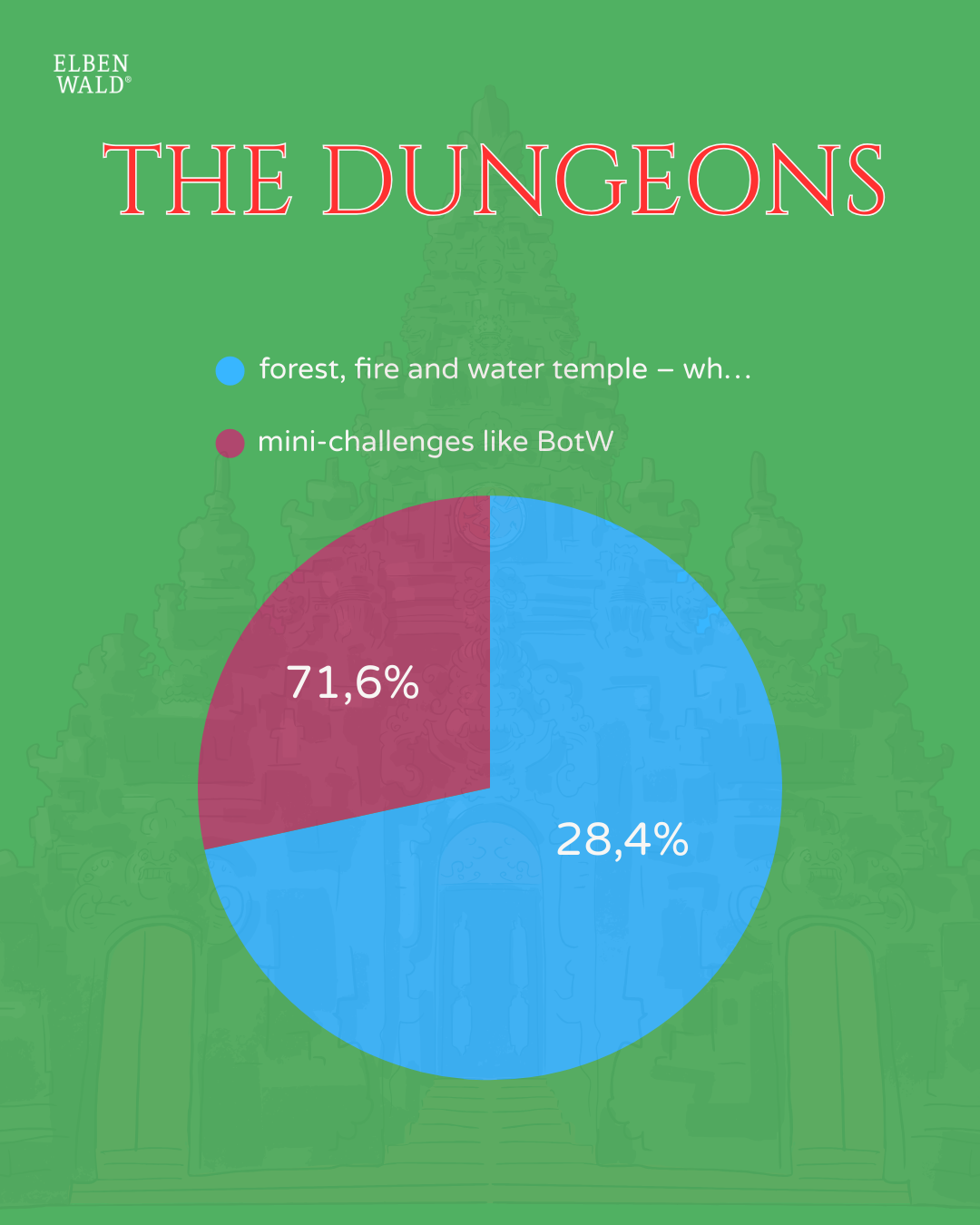 Résultats du sondage: donjons, temples ou mini défis.