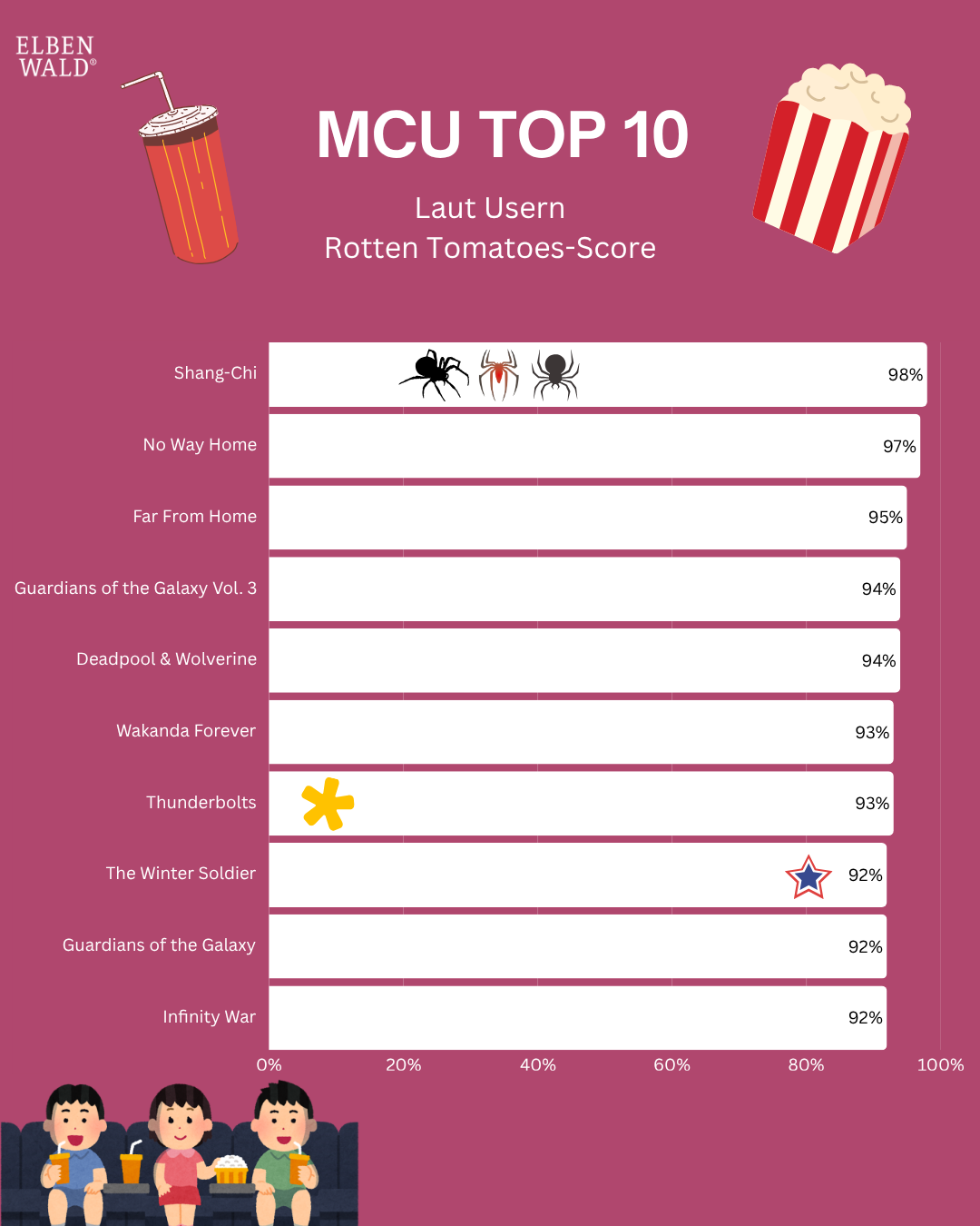 Balkendiagramm zeigt die zehn beliebtesten MCU-Filme laut Zuschauerbewertungen auf Rotten Tomatoes. „Shang-Chi“ liegt mit 98 % an der Spitze, dicht gefolgt von „No Way Home“. Text: MCU Top 10 laut Fans – dein Favorit dabei?