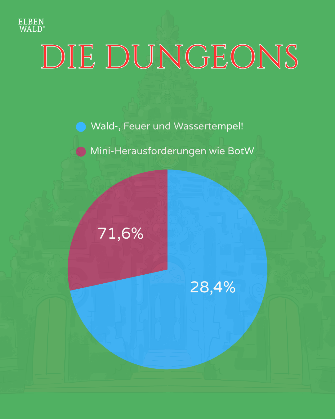 Umfrageergebnisse: Dungeons, Tempel oder Mini Herausforderungen.