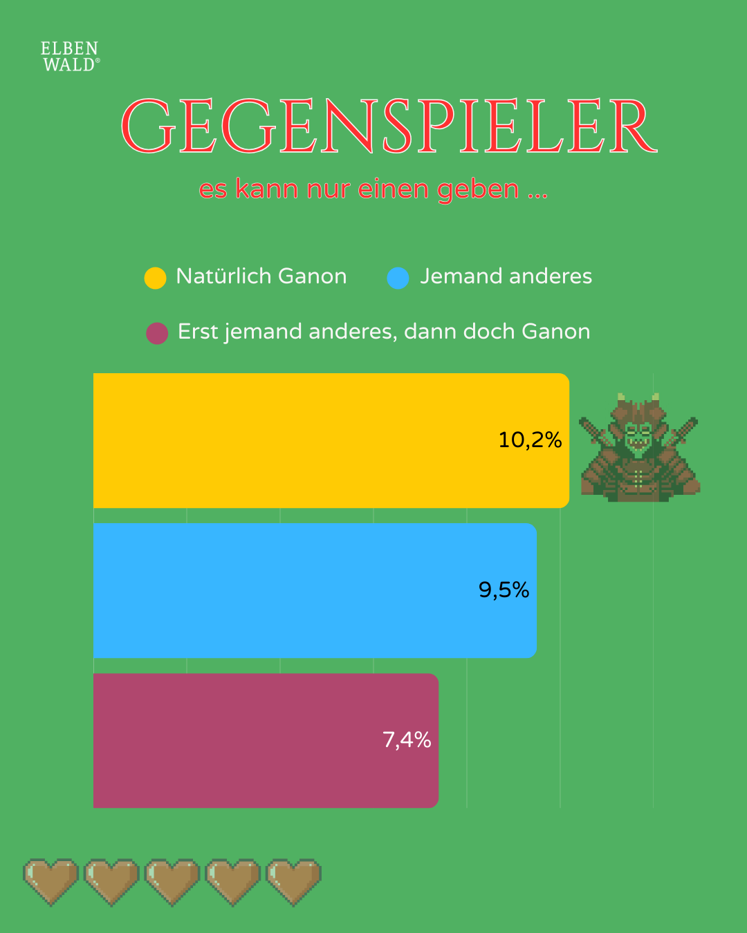 Umfrageergebnisse: Bester Gegenspieler.