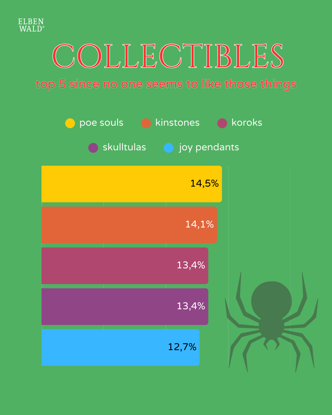 Résultats du sondage: objets à collectionner, les préférés.