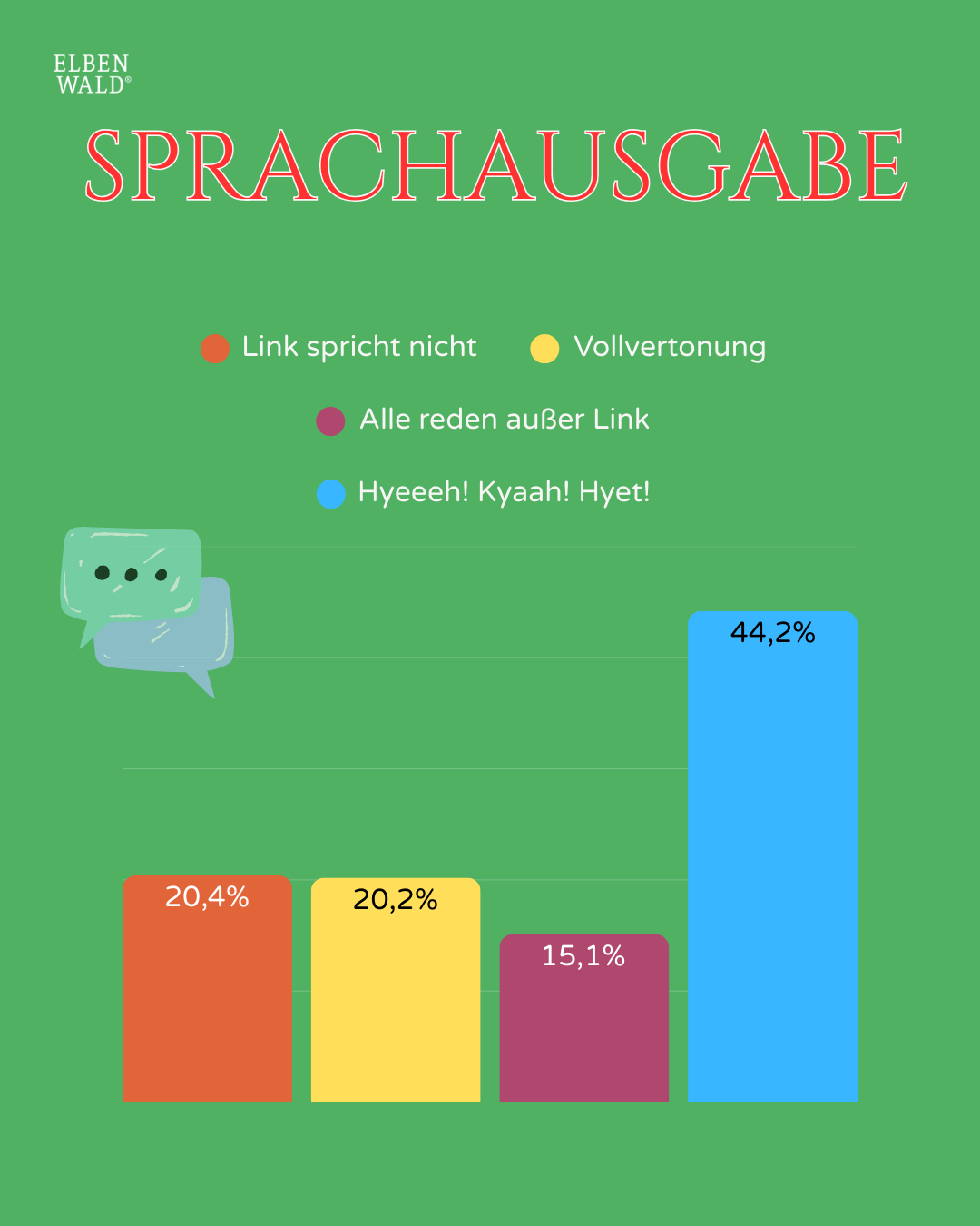 Umfrageergebnisse: Sprachausgabe, wer soll sprechen.