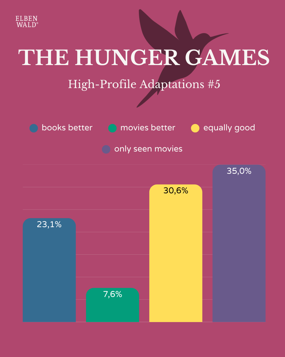 Chart with survey results: The Hunger Games