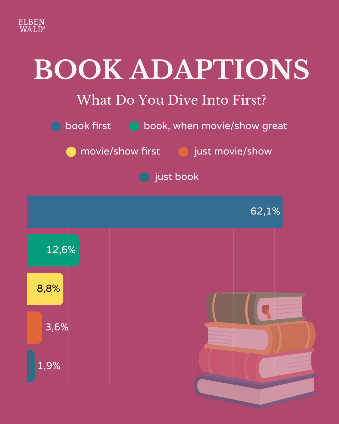 Chart with survey results: Book adaptations