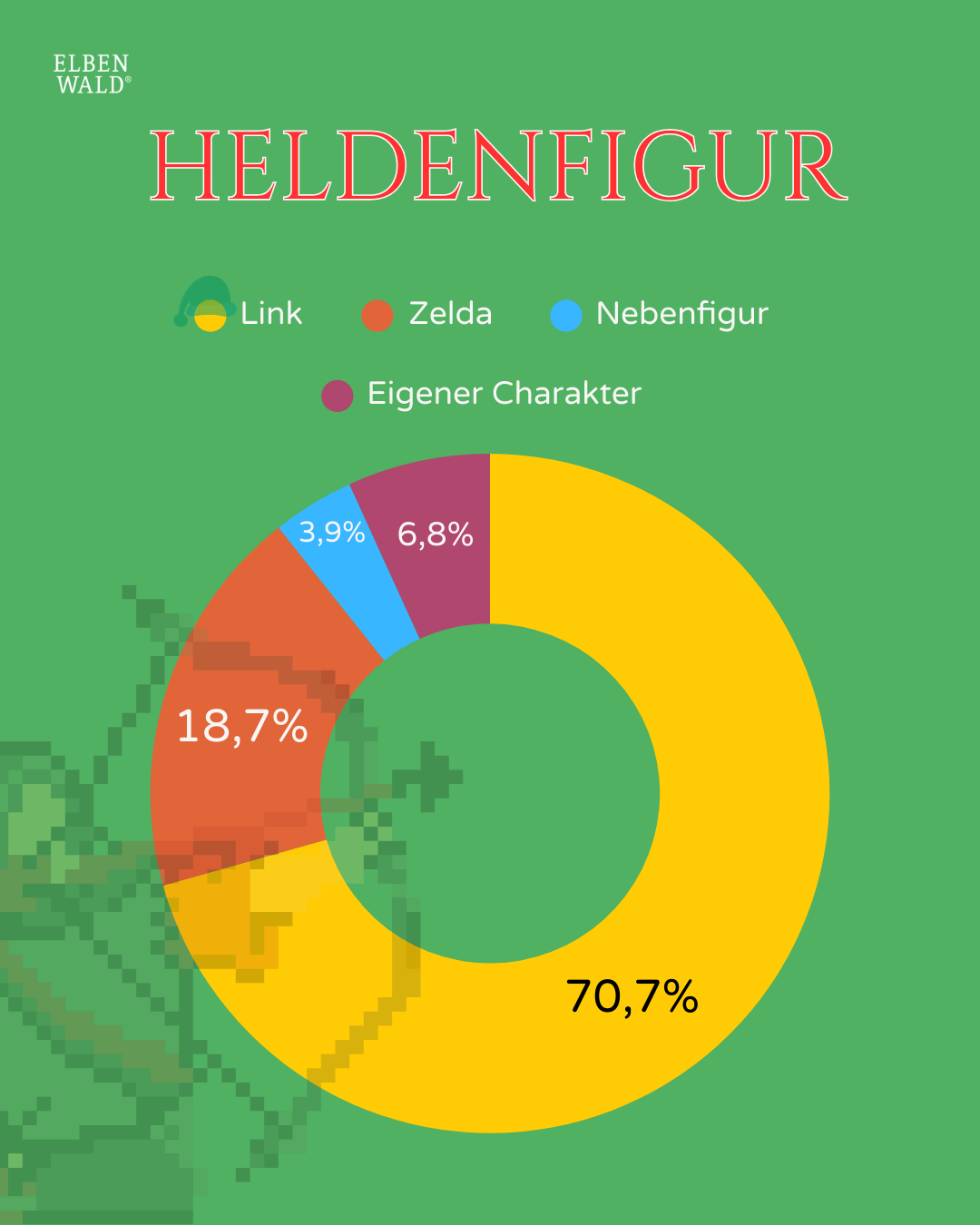 Umfrageergebnisse: Hauptfigur, wer soll es sein.