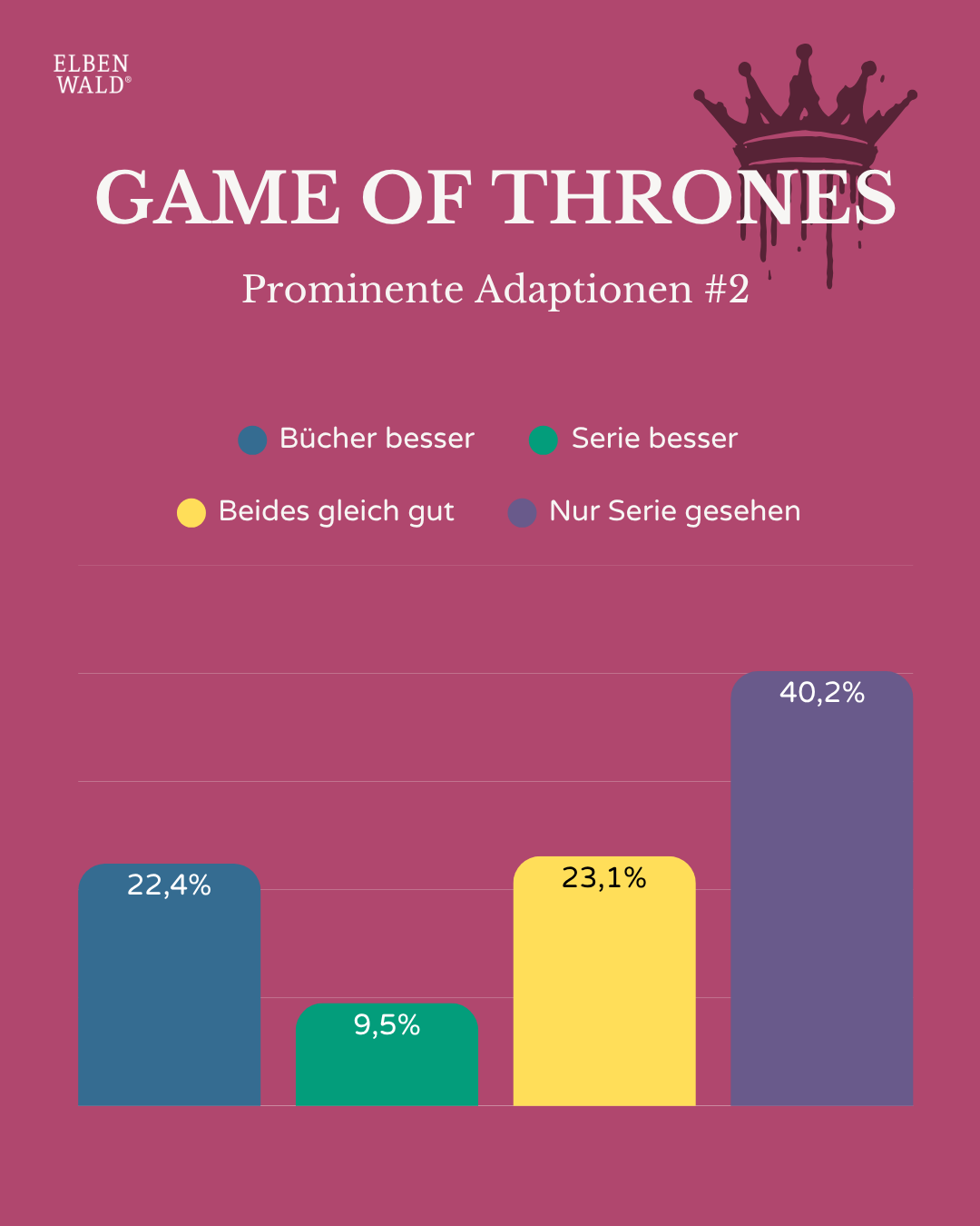 Diagramm mit Umfrageergebnissen: Game of Thrones D