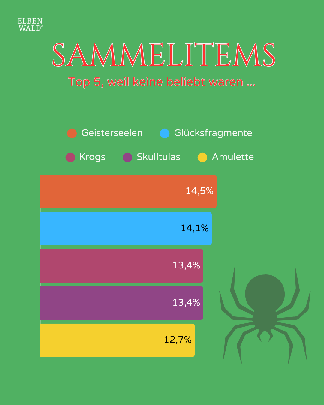 Umfrageergebnisse: Sammelitems, welche sind am beliebtesten.