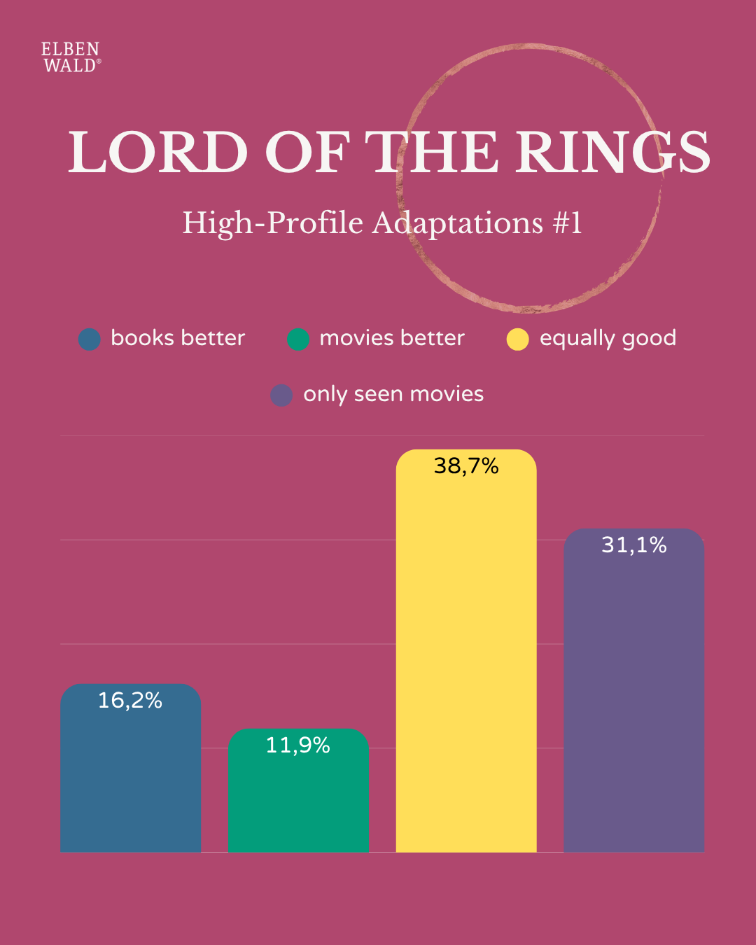 Chart with survey results: The Lord of the Rings