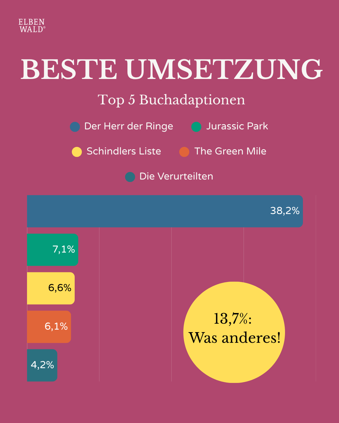 Diagramm mit Umfrageergebnissen: Beste Umsetzung