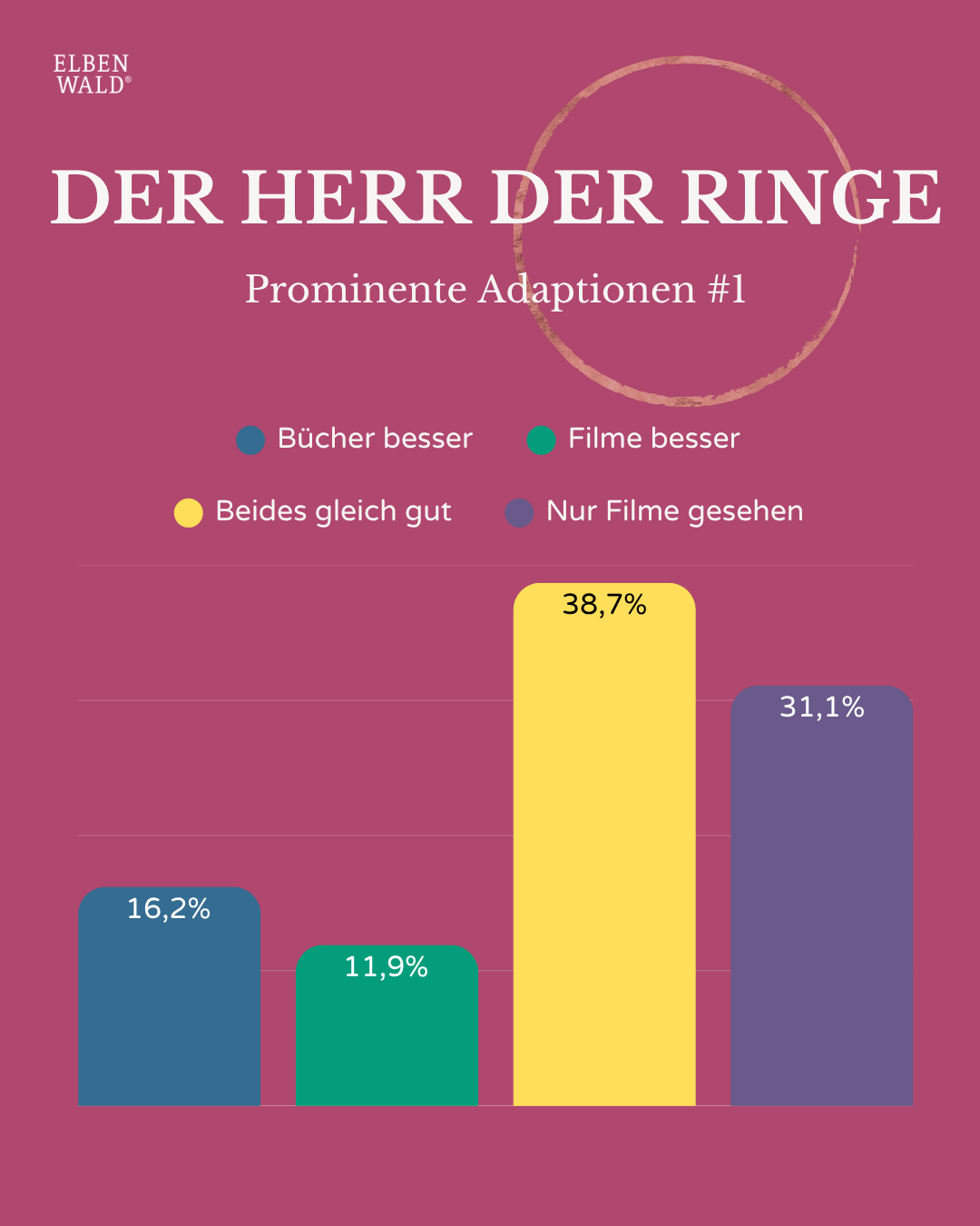 Diagramm mit Umfrageergebnissen: Der Herr der Ringe