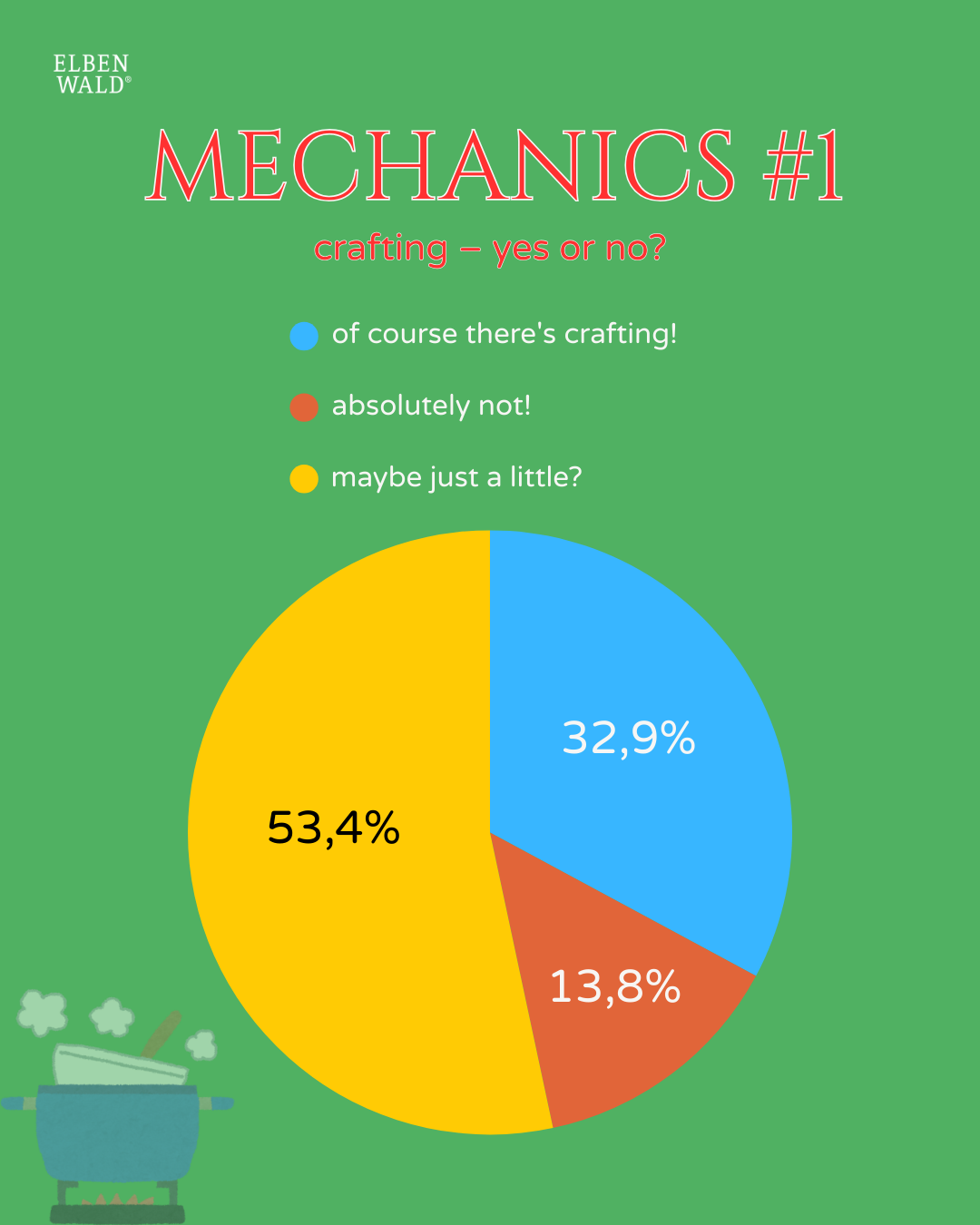 Résultats du sondage: crafting, oui ou non.