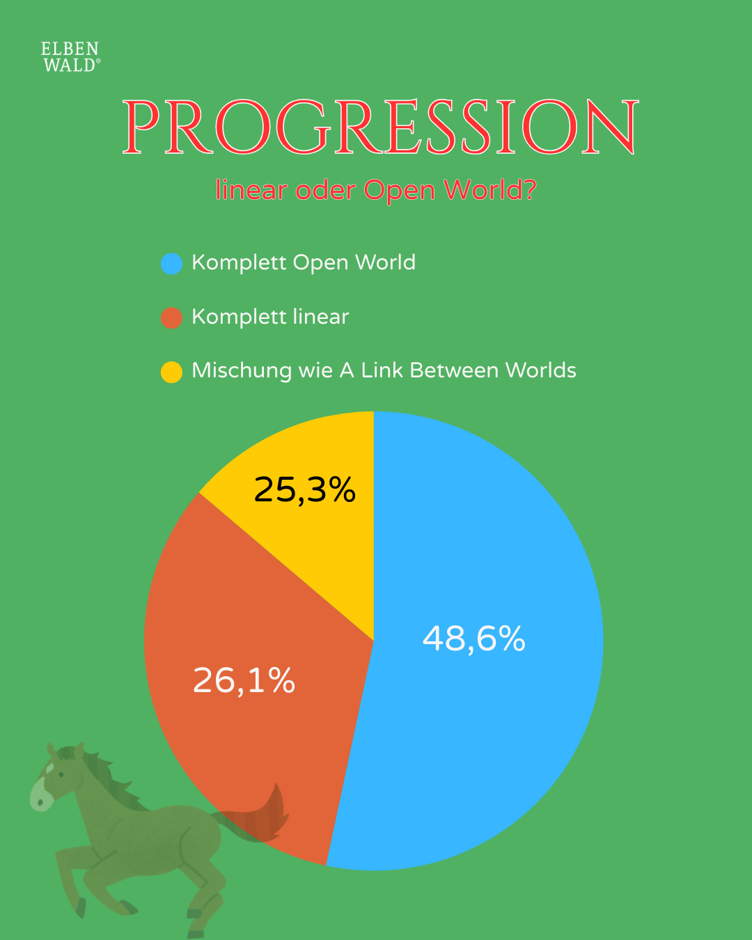 Umfrageergebnisse: Progression, linear oder Open World.